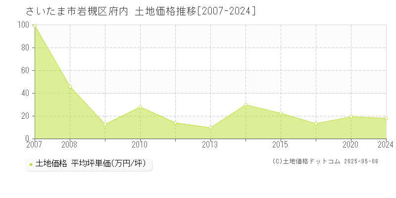 府内(さいたま市岩槻区)の土地価格推移グラフ(坪単価)[2007-2024年]