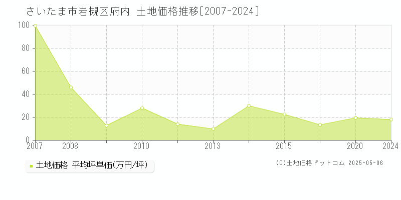 さいたま市岩槻区府内の土地価格推移グラフ 