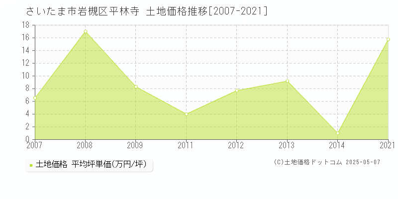 さいたま市岩槻区平林寺の土地価格推移グラフ 