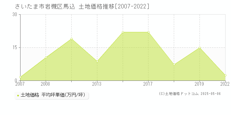 馬込(さいたま市岩槻区)の土地価格推移グラフ(坪単価)[2007-2022年]