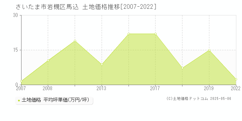 さいたま市岩槻区馬込の土地価格推移グラフ 