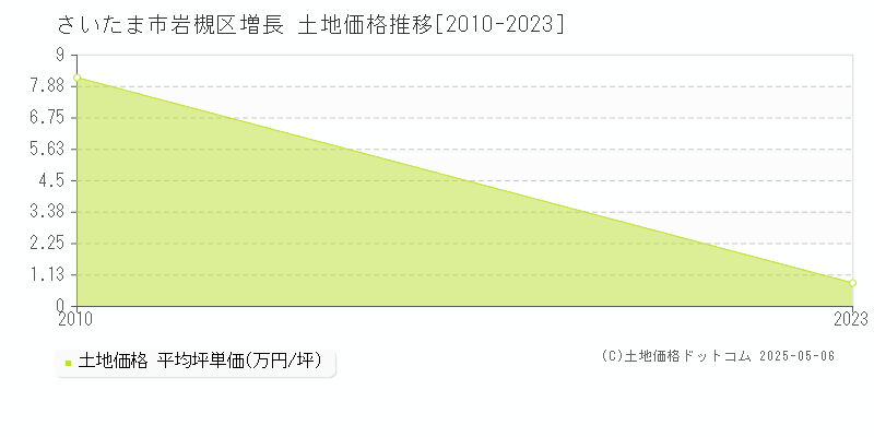 増長(さいたま市岩槻区)の土地価格推移グラフ(坪単価)[2010-2023年]