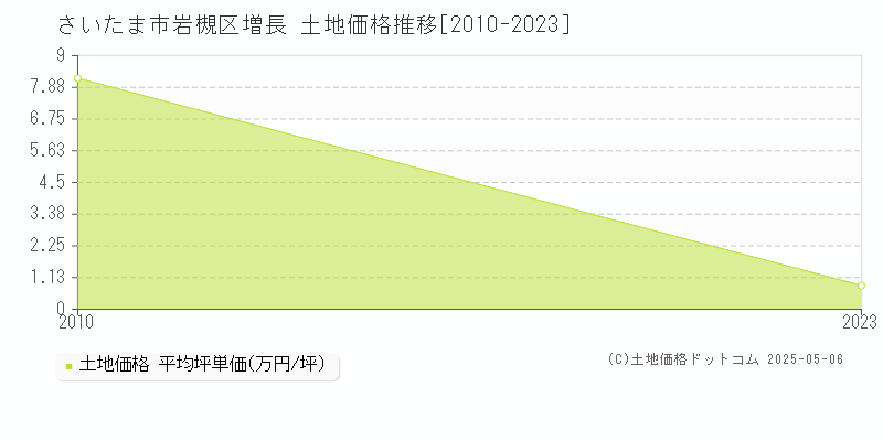 さいたま市岩槻区増長の土地価格推移グラフ 