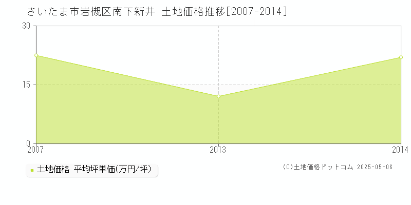 南下新井(さいたま市岩槻区)の土地価格推移グラフ(坪単価)[2007-2014年]