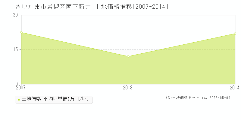 さいたま市岩槻区南下新井の土地価格推移グラフ 
