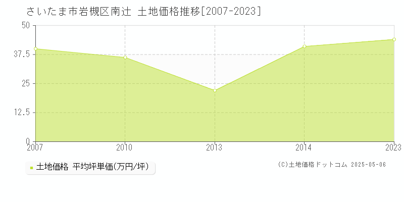南辻(さいたま市岩槻区)の土地価格推移グラフ(坪単価)[2007-2023年]