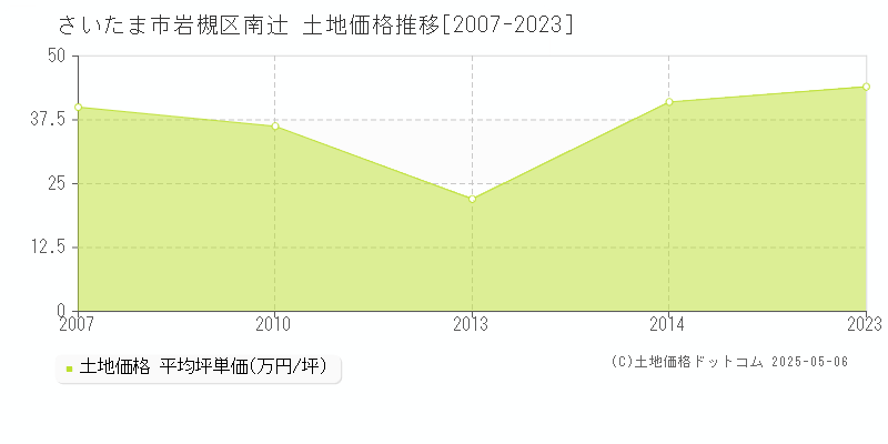 さいたま市岩槻区南辻の土地価格推移グラフ 