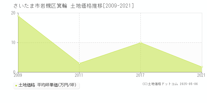 箕輪(さいたま市岩槻区)の土地価格推移グラフ(坪単価)[2009-2021年]