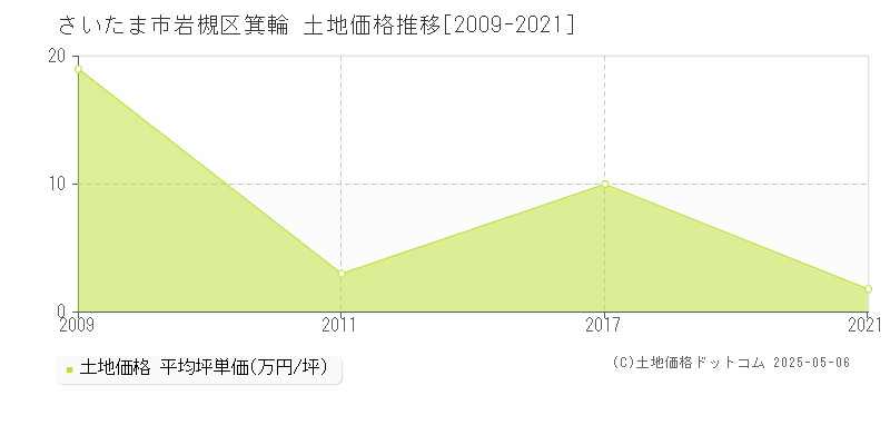 さいたま市岩槻区箕輪の土地価格推移グラフ 