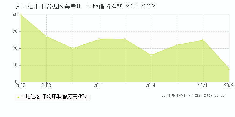 美幸町(さいたま市岩槻区)の土地価格推移グラフ(坪単価)[2007-2022年]