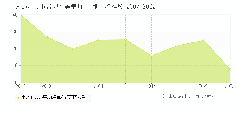 さいたま市岩槻区美幸町の土地価格推移グラフ 