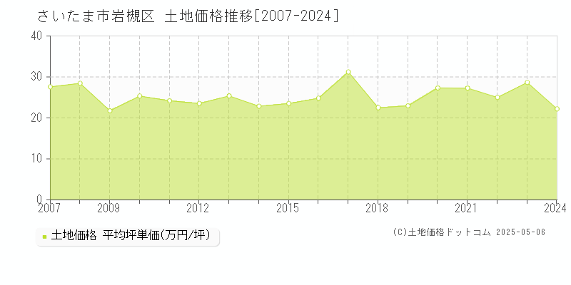 さいたま市岩槻区(埼玉県)の土地価格推移グラフ(坪単価)[2007-2024年]