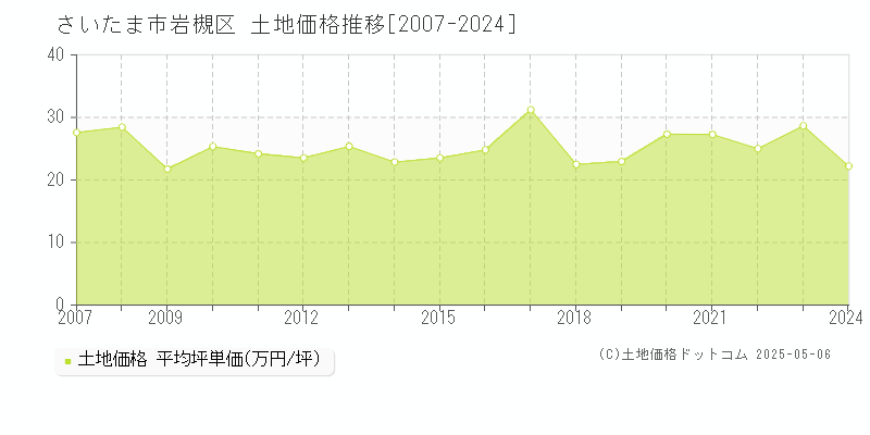 さいたま市岩槻区の土地価格推移グラフ 