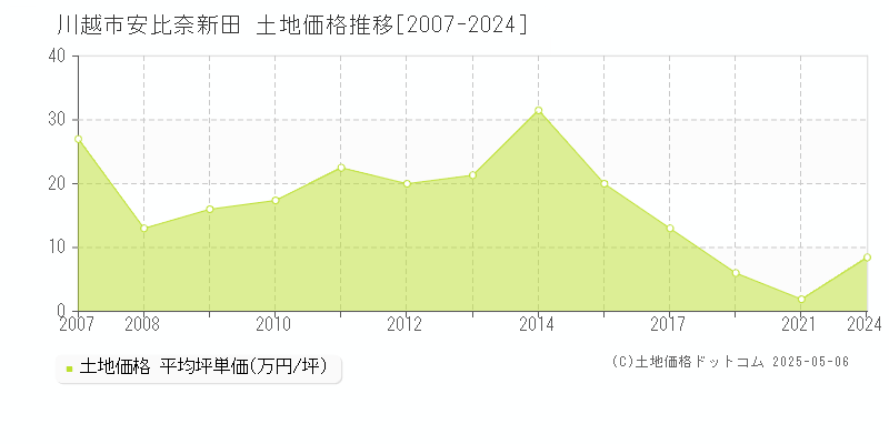 安比奈新田(川越市)の土地価格推移グラフ(坪単価)[2007-2024年]