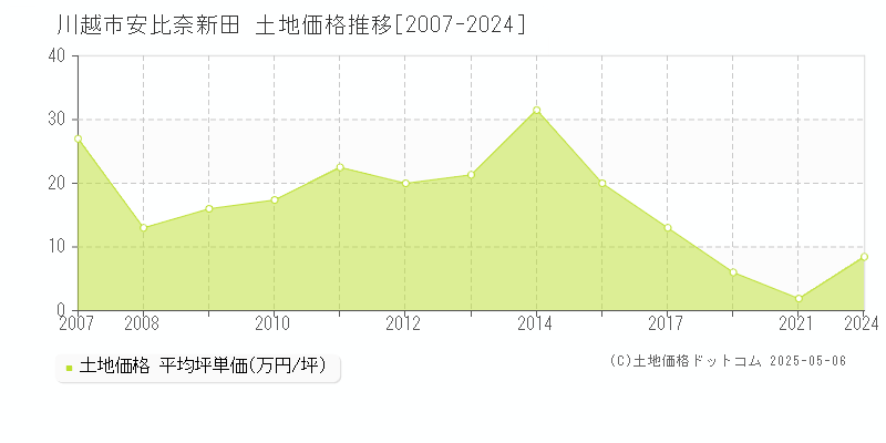 川越市安比奈新田の土地価格推移グラフ 