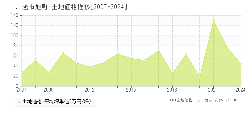 川越市旭町の土地価格推移グラフ 