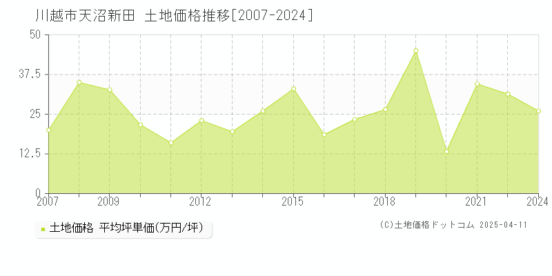 川越市天沼新田の土地価格推移グラフ 