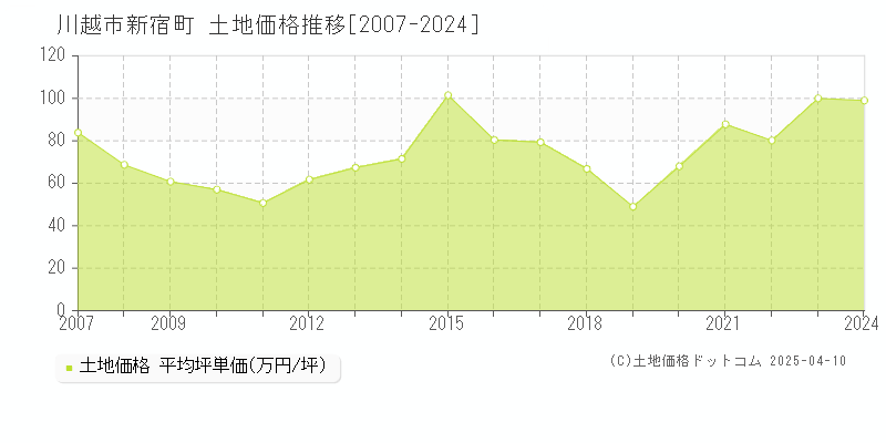 川越市新宿町の土地価格推移グラフ 