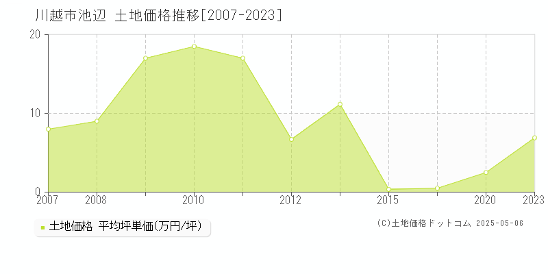 池辺(川越市)の土地価格推移グラフ(坪単価)[2007-2023年]