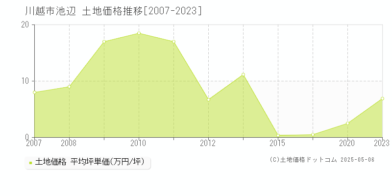 川越市池辺の土地取引価格推移グラフ 