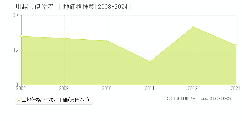 伊佐沼(川越市)の土地価格推移グラフ(坪単価)[2008-2024年]