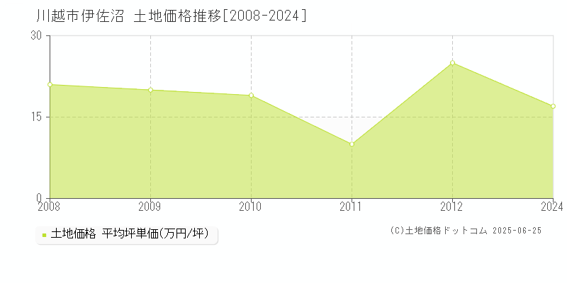 川越市伊佐沼の土地価格推移グラフ 