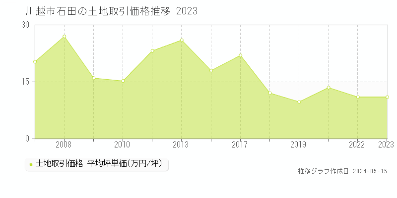 川越市石田の土地取引価格推移グラフ 