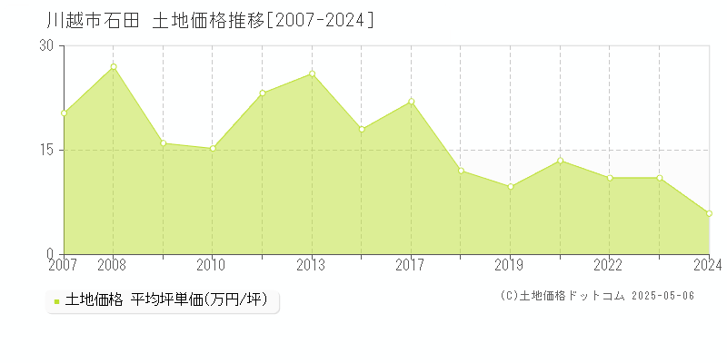 石田(川越市)の土地価格推移グラフ(坪単価)[2007-2024年]