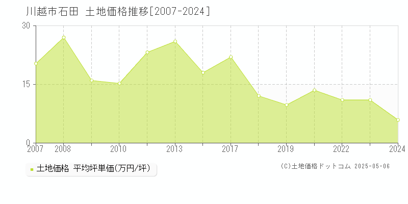 川越市石田の土地価格推移グラフ 