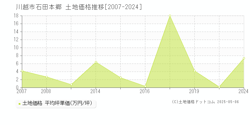 石田本郷(川越市)の土地価格推移グラフ(坪単価)[2007-2024年]