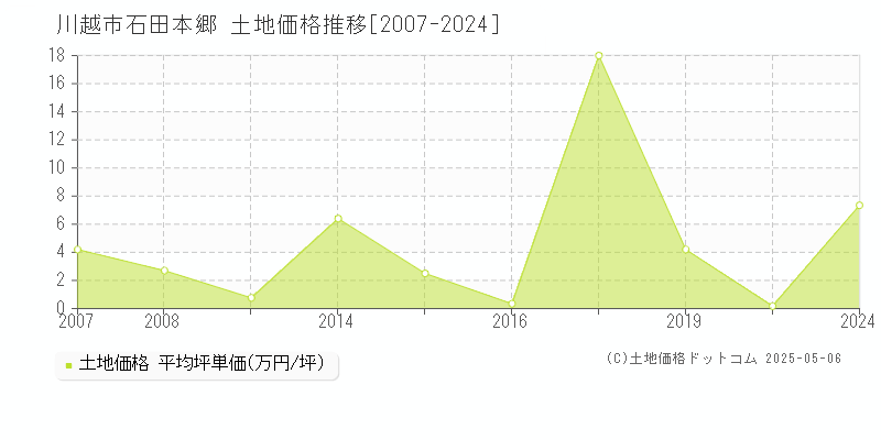 川越市石田本郷の土地価格推移グラフ 