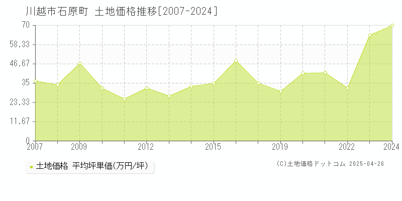 川越市石原町の土地取引事例推移グラフ 