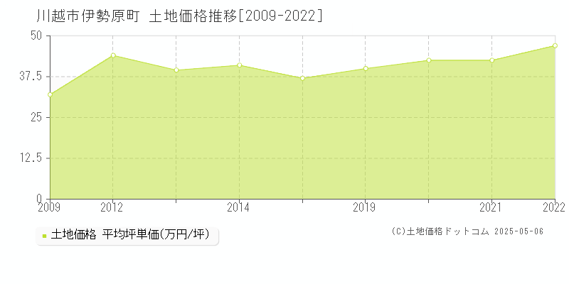 川越市伊勢原町の土地価格推移グラフ 