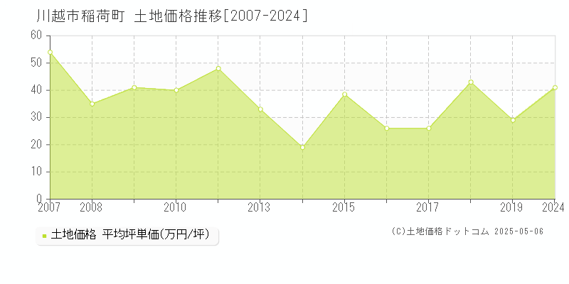 稲荷町(川越市)の土地価格推移グラフ(坪単価)[2007-2024年]
