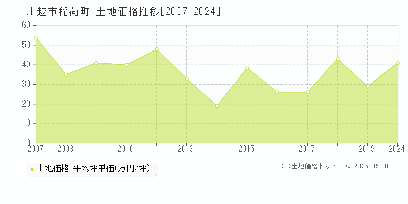 川越市稲荷町の土地価格推移グラフ 