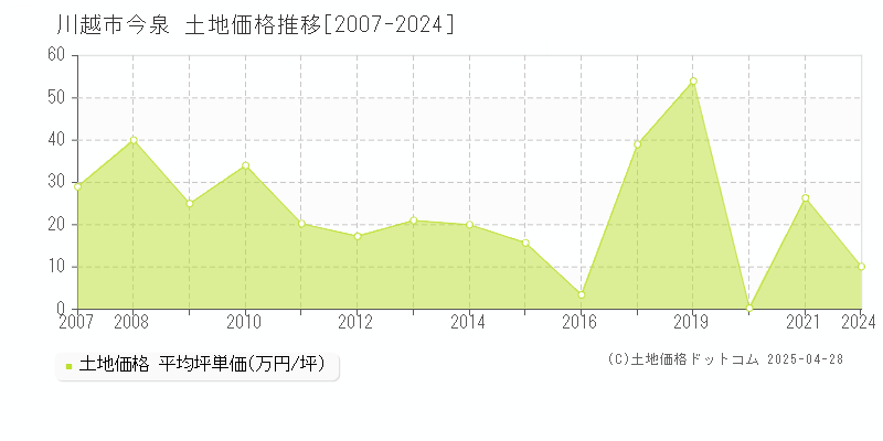 川越市今泉の土地価格推移グラフ 