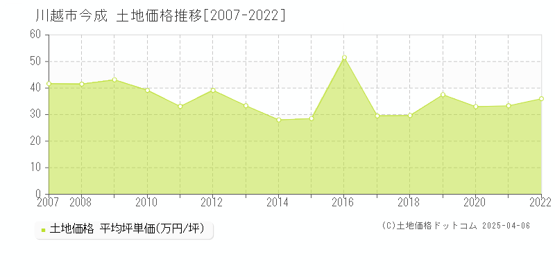 川越市今成の土地価格推移グラフ 