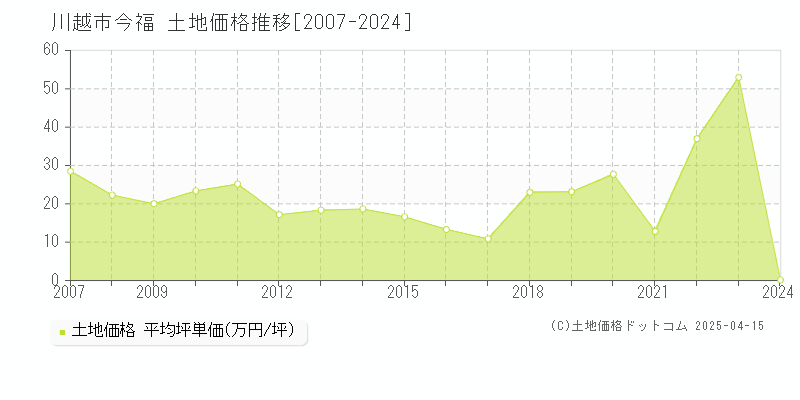 川越市今福の土地価格推移グラフ 