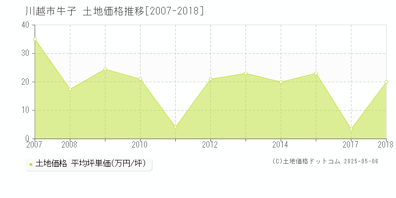 牛子(川越市)の土地価格推移グラフ(坪単価)[2007-2018年]