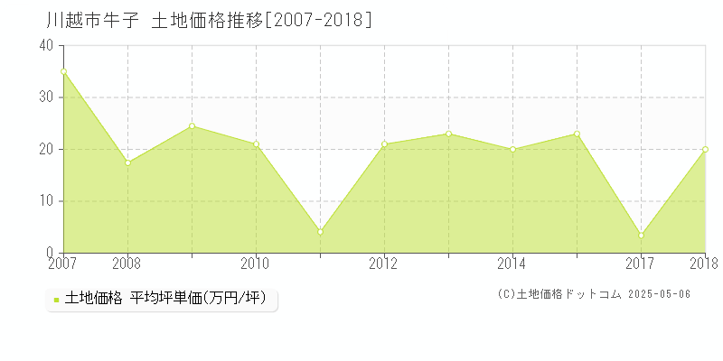 川越市牛子の土地価格推移グラフ 