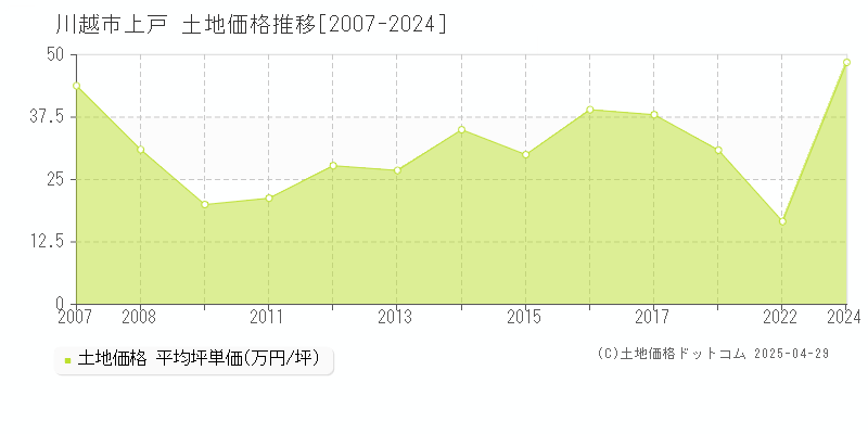 川越市上戸の土地価格推移グラフ 