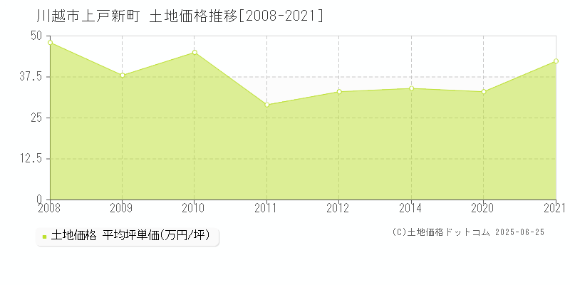 上戸新町(川越市)の土地価格推移グラフ(坪単価)[2008-2021年]