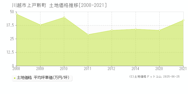 川越市上戸新町の土地価格推移グラフ 