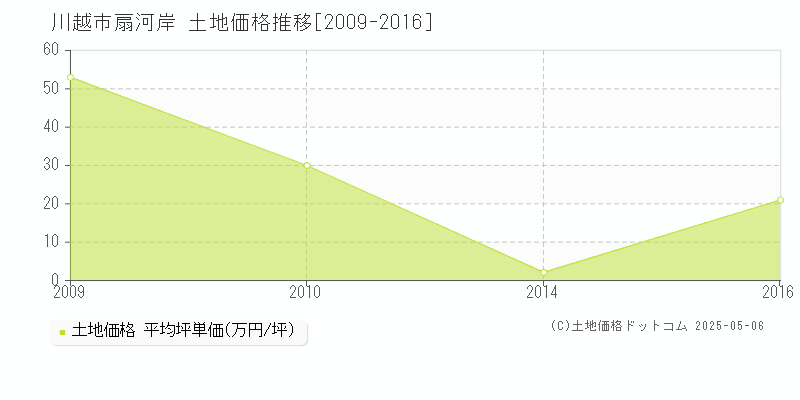 扇河岸(川越市)の土地価格推移グラフ(坪単価)[2009-2016年]