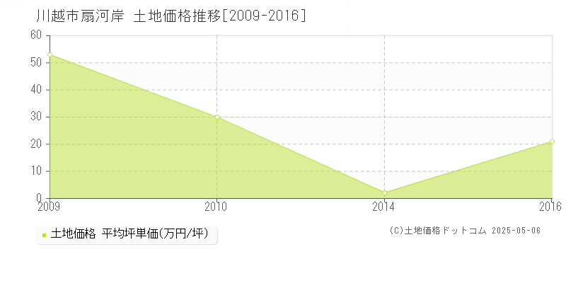 川越市扇河岸の土地価格推移グラフ 