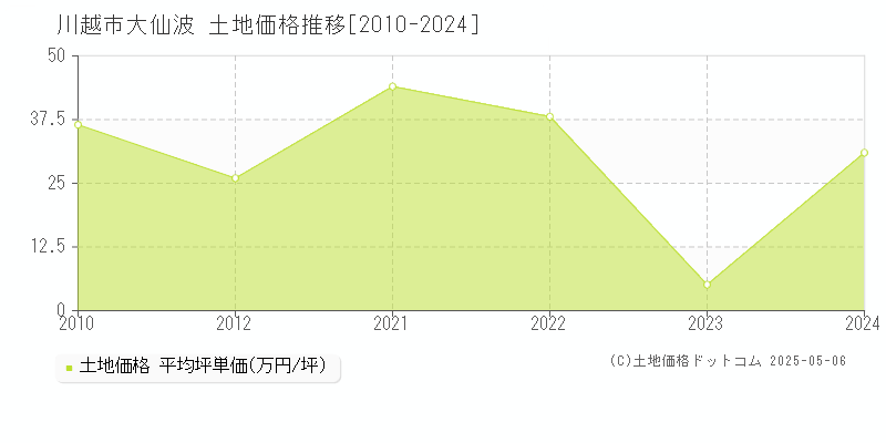 大仙波(川越市)の土地価格推移グラフ(坪単価)[2010-2024年]
