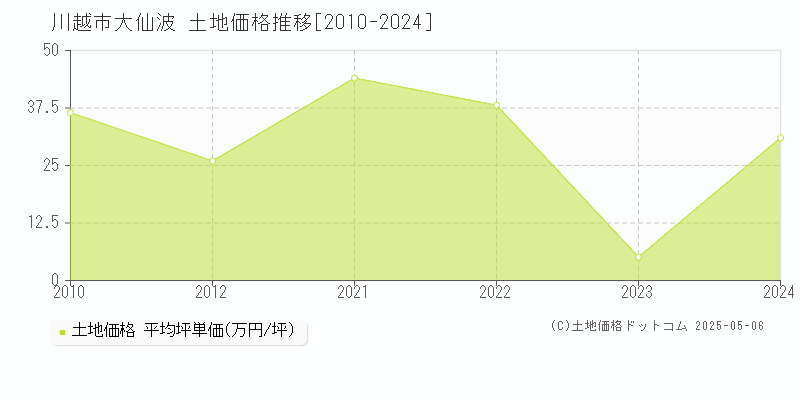 川越市大仙波の土地価格推移グラフ 