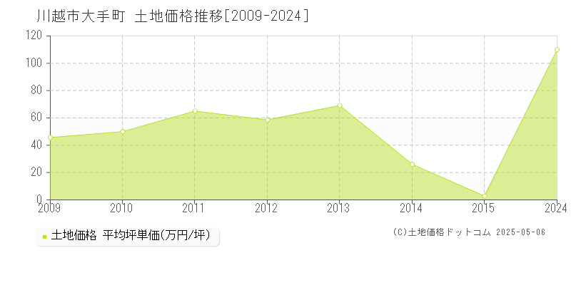 大手町(川越市)の土地価格推移グラフ(坪単価)[2009-2024年]