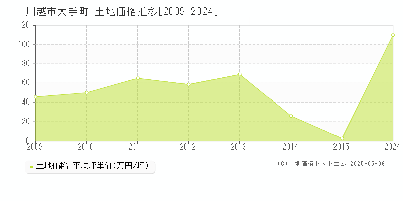 川越市大手町の土地価格推移グラフ 