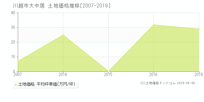 大中居(川越市)の土地価格推移グラフ(坪単価)[2007-2019年]